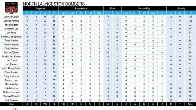 Tasmanian State League football round 5 stats