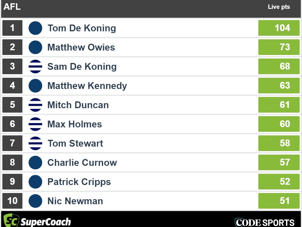 Half-time SuperCoach scores: Carlton v Geelong.