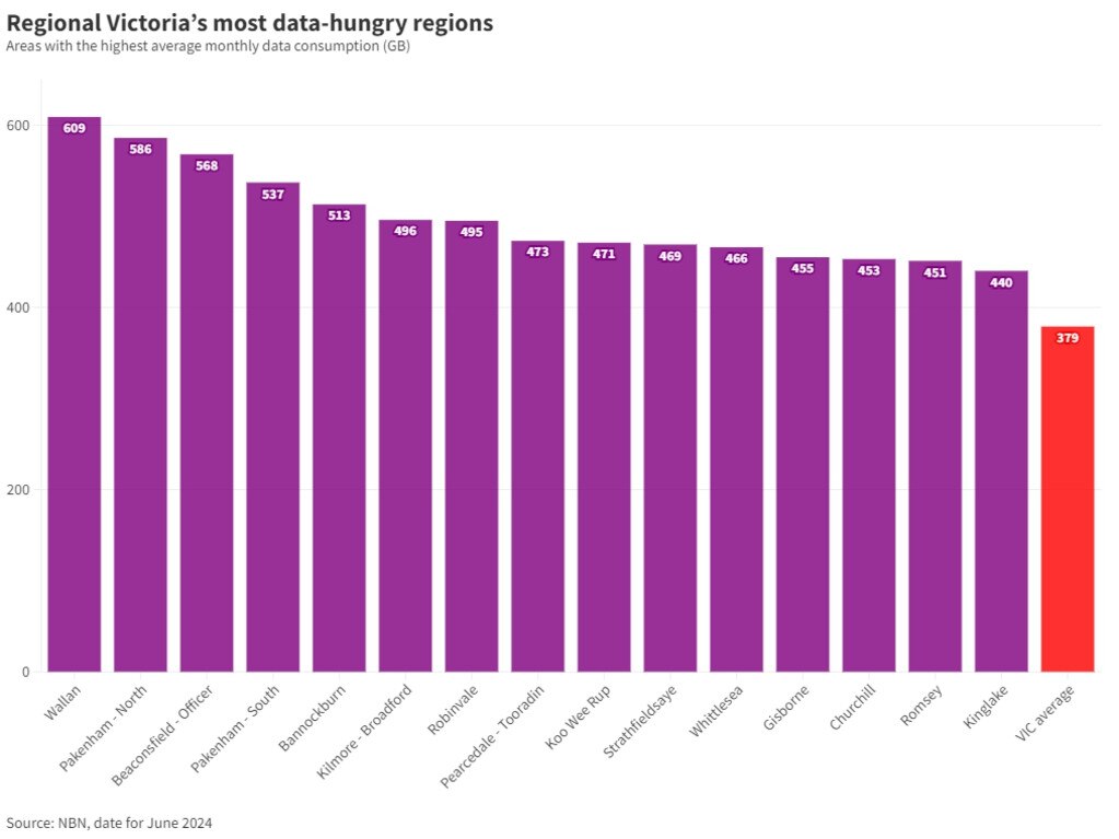 Several regional Victorian postcodes are also using well above the statewide average 379GB of data per month, according to NBN.