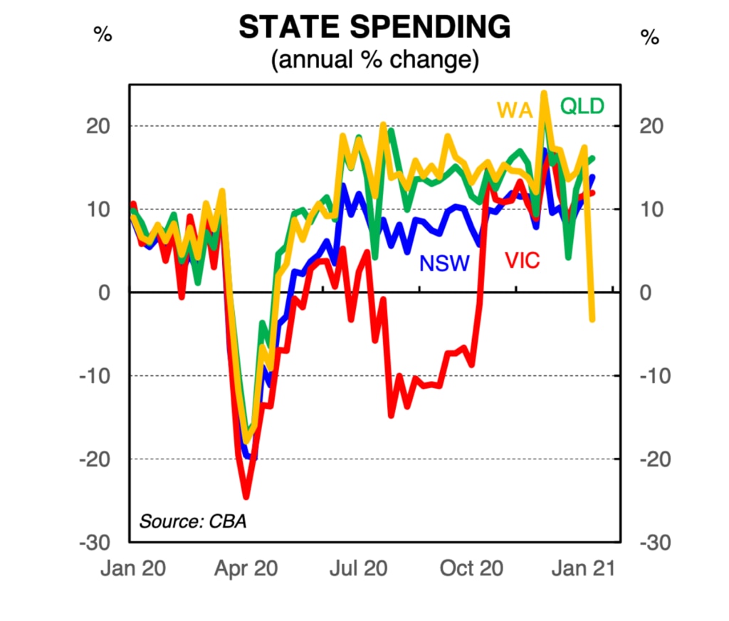 The graph shows State pending by state and shows the impact of the short lockdown on WA.