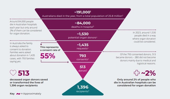 Australia’s potential deceased organ donor population and transplantation outcomes 2023. Source: Australian Donation and Transplantation Activity Report