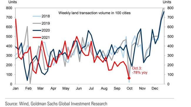 Land transaction volume recently fell close to 2018/19 levels.