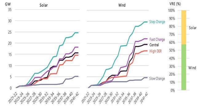 The AEMO integrated system plan expects considerable growth in wind and solar in the national electricity market, with the extent varying depending on differing scenarios of technology, decarbonisation policies and electrification of sectors such as transport.