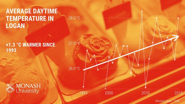 A typical spring day in Logan is around one degree warmer now than it was in the 1990s. Logan, 29 September 2020, Source: Monash University.