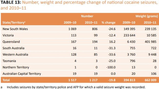 Cocaine seizures and quantity seized in Australia in 2009-10 versus 2010-11. Picture: Australian Criminal Intelligence Commission Illicit Drug Data Report 2010-11.