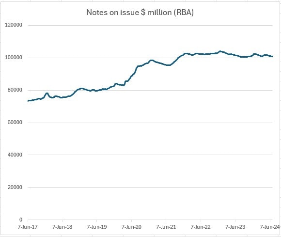 Over the same period of time, the number of notes on issue across Australia has soared. Picture: Supplied