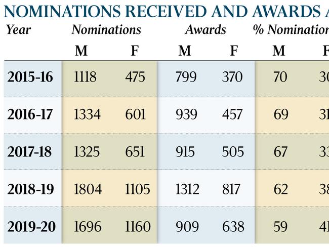 Nominations received and awards approved