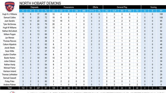 Tasmanian State League football TSL stats Round 9