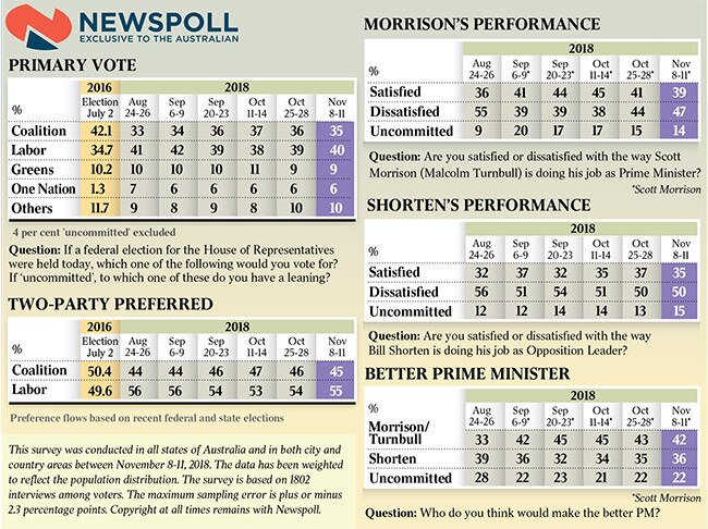 Newspoll stats from Thursday to Sunday.