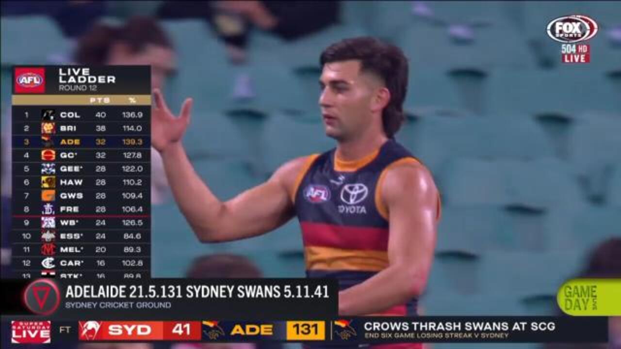 Crows solidify top 4 with Swans smashing