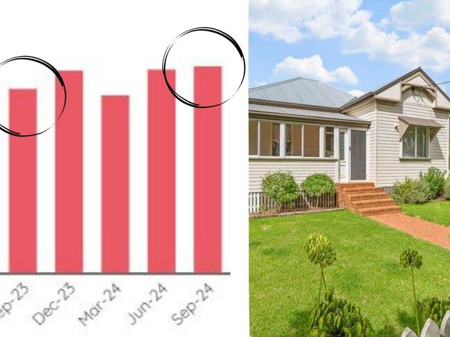 Qld is leading the charge with rises in value and volume of home sales.