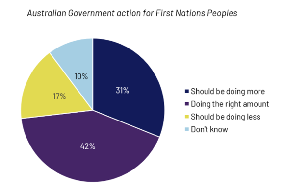 Mixed reviews on government role: Opinions vary on the government’s role in acting for First Nations people. 1 in 3 Australians think the Government should be doing more for Indigenous people (31%) – and this is higher for young people and those living in metro areas. However, 2 in 5 Australians think the Government is doing the right amount (42%).