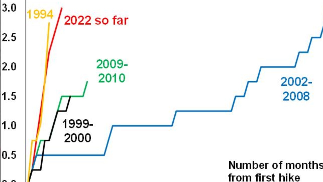 RBA rate hiking cycles. Picture: RBA, AMP