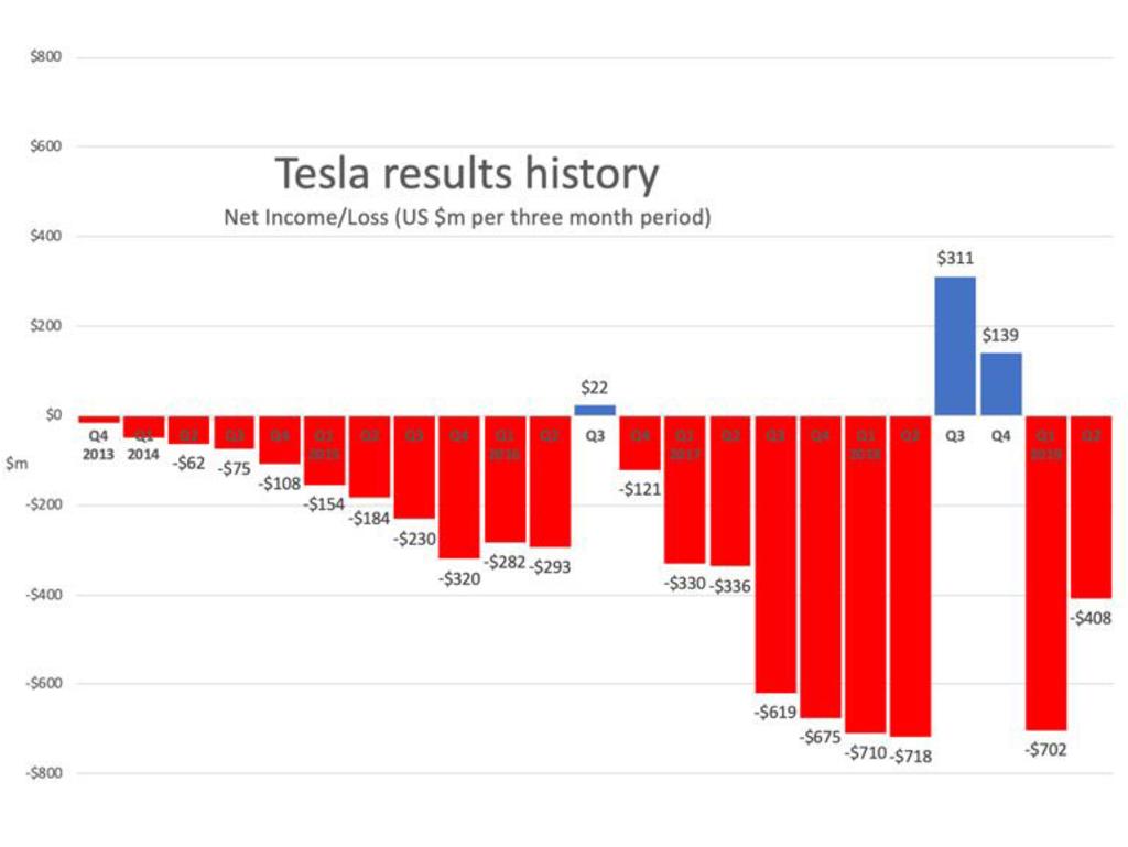 Tesla's losses and profits speak volumes about its viability as a company. Picture: Supplied