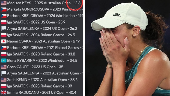 A telling stat has laid bare the brilliance of US underdog Madison Keys, with big names like Ash Barty, Aryna Sabalenka and Naomi Osaka paling in comparison. 