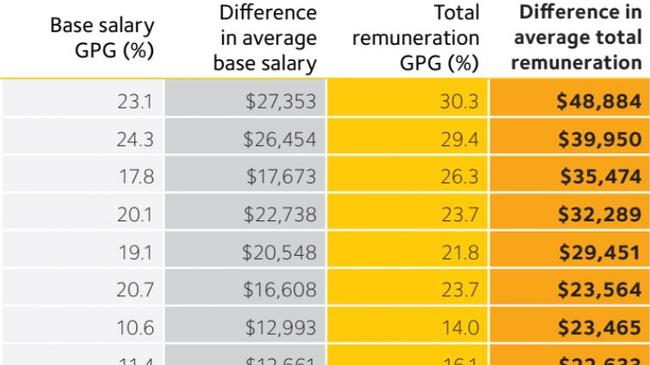 Jobs with the biggest pay gaps