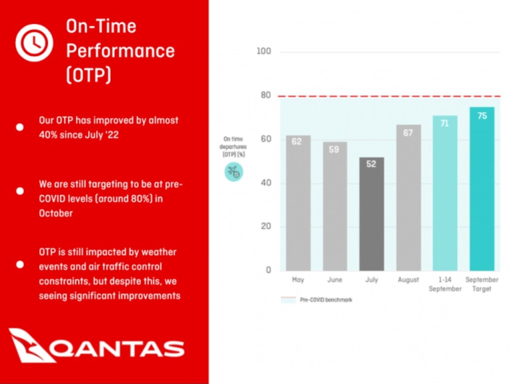 According to the airline’s figures, on-time performance has improved from 52% of flights arriving or departing on time in July to 67% in August and 71% between September 1 -14. Picture: Qantas