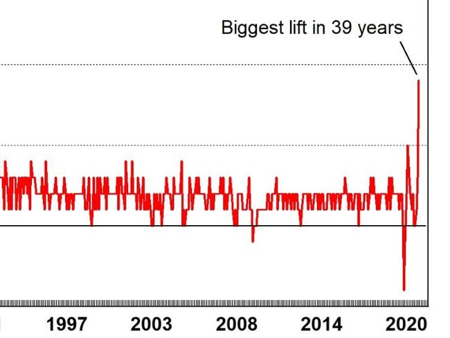 The price of goods is rising in the US.