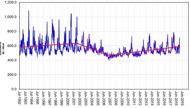 Water: Graph showing Central Coast water demand over time.