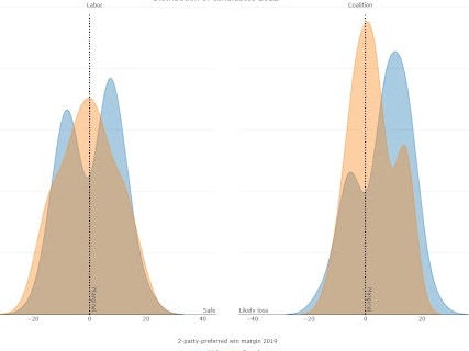 Data gathered by news.com.au from the AEC reveals women are primarily preselected for marginal seats, making their chances of election less likely, by both major parties.