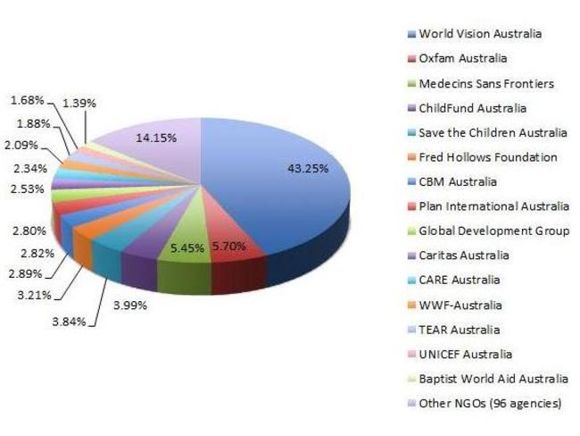 We tend to give to overseas brands or where we have a personal connection. Picture: ACFID 2010