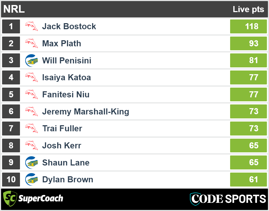 Parramatta Eels vs Dolphins, SuperCoach full-time scores