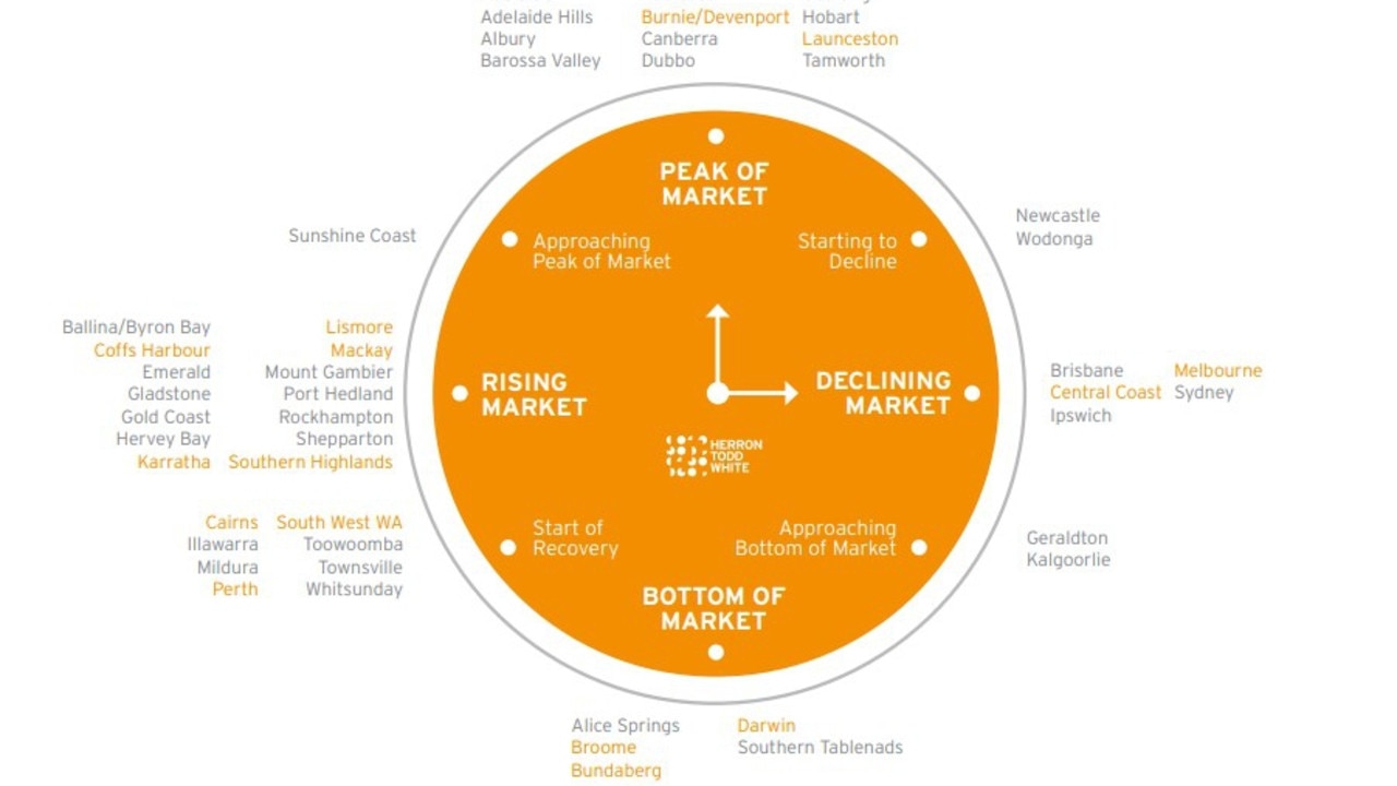 Independent property advisor Herron Todd White released its national property clock, which identifies the latest movements and trends for property markets across Australia. Picture: Supplied