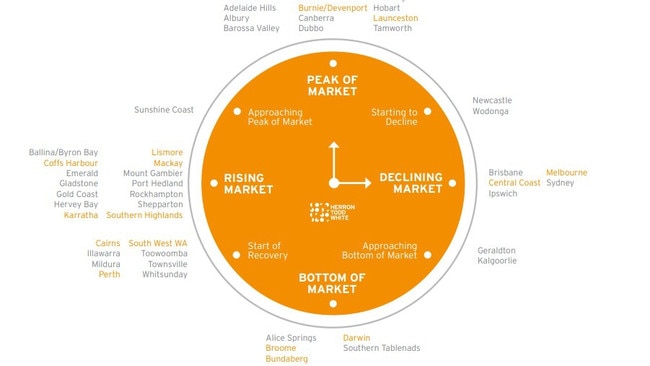 Independent property advisor Herron Todd White released its national property clock, which identifies the latest movements and trends for property markets across Australia. Picture: Supplied