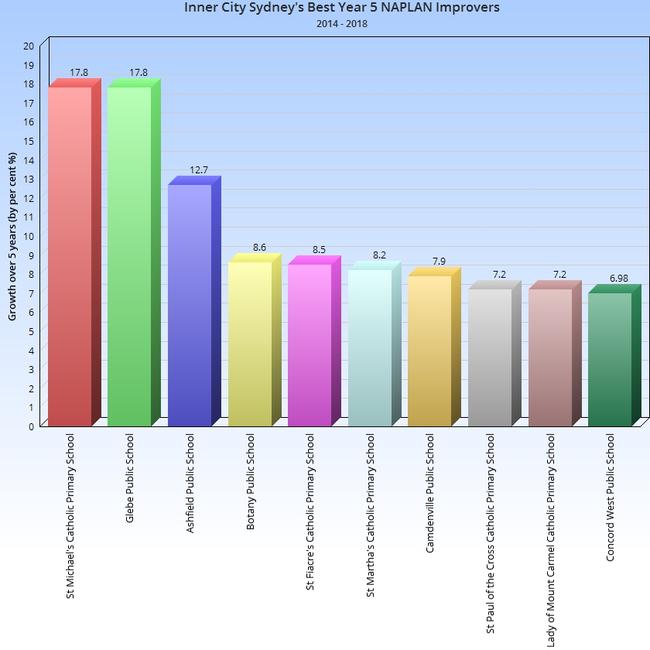 Inner City Sydney’s top 10 improvements in year five NAPLAN