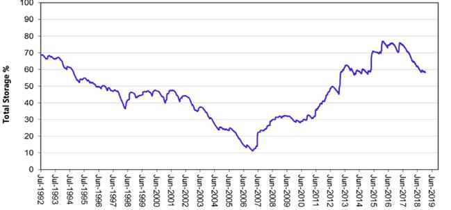 Water: Graph showing Central Coast water storage trends over time. Source: Central Coast Council.