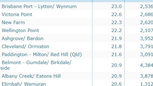 Social Health Atlas top 10 suburbs in Brisbane that drink more than two standard drinks per day