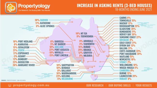 Hervey Bay was top of the locations, with an increase in rent prices of 39 per cent across the properties that were compared, Propertyology found.