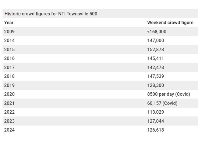 Historic weekend crowd figures for the NTI Townsville 500. Picture: Supercars.