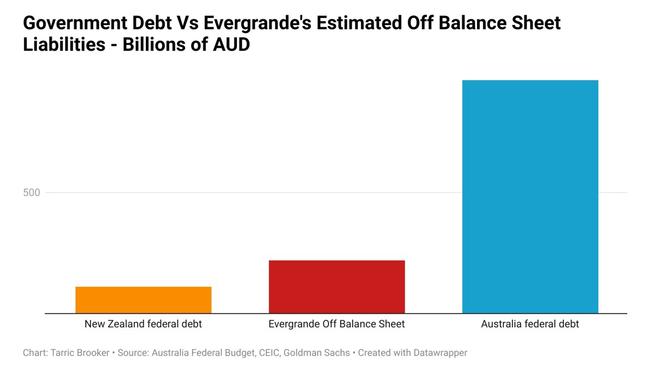 Evergrande’s estimated off balance sheet liabilities is more than New Zealand’s federal debt.