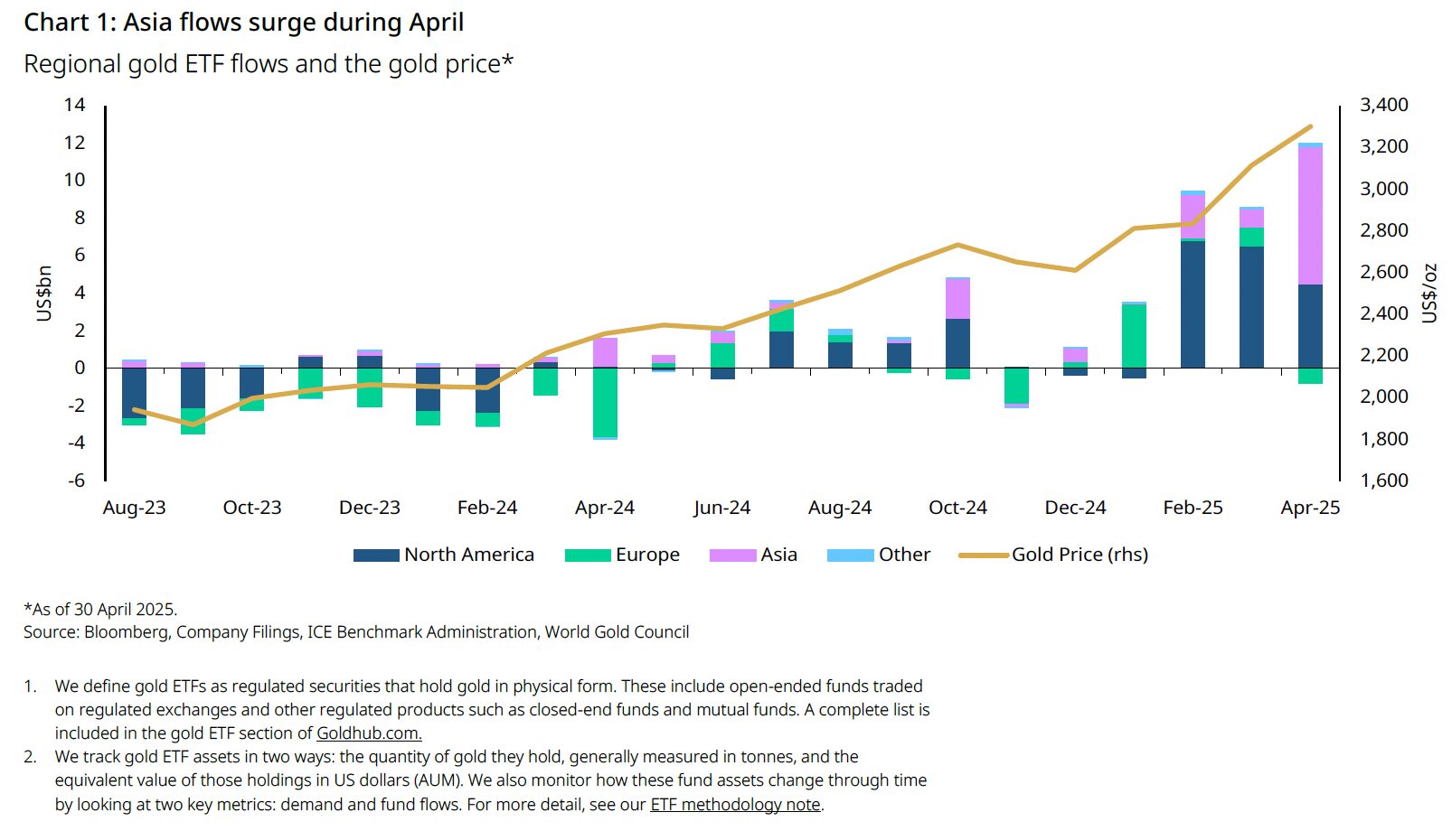 Gold ETF inflows have surged since the election of Donald Trump. Pic: World Gold Council
