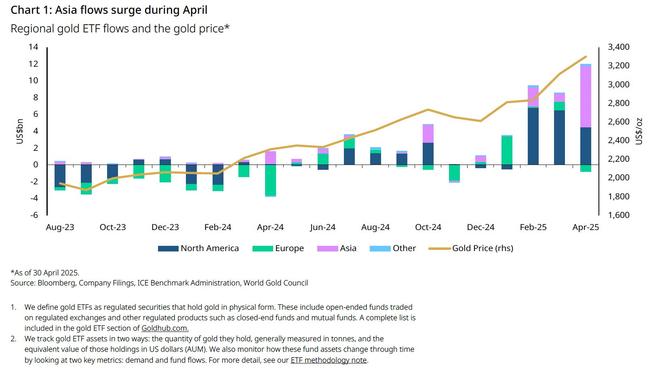 Gold ETF inflows have surged since the election of Donald Trump. Pic: World Gold Council
