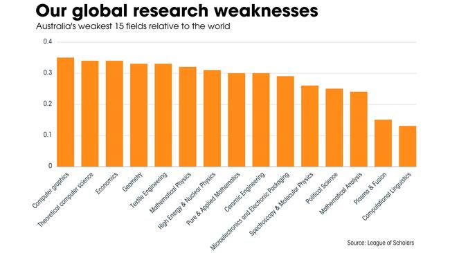 Research weaknesses include Economics, Mathematical Physics and Political Science