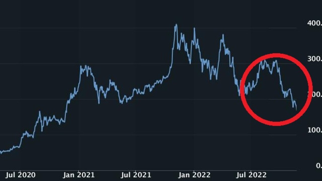 Tesla’s share price is falling.