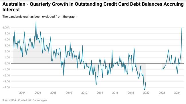 Much of the growth in outstanding balances occurred in August. Picture: Supplied