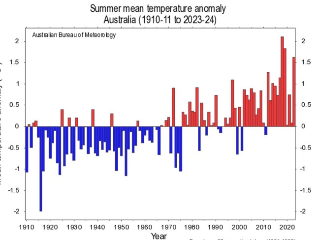 Australia has sweated through its third hottest summer on record. Picture: Supplied/Bureau of Meteorology.