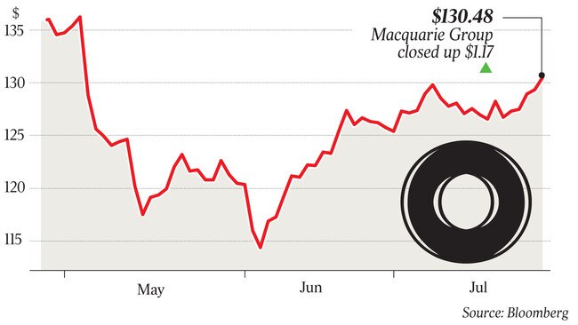 $130.48 Macquarie Group closed up $1.17 p