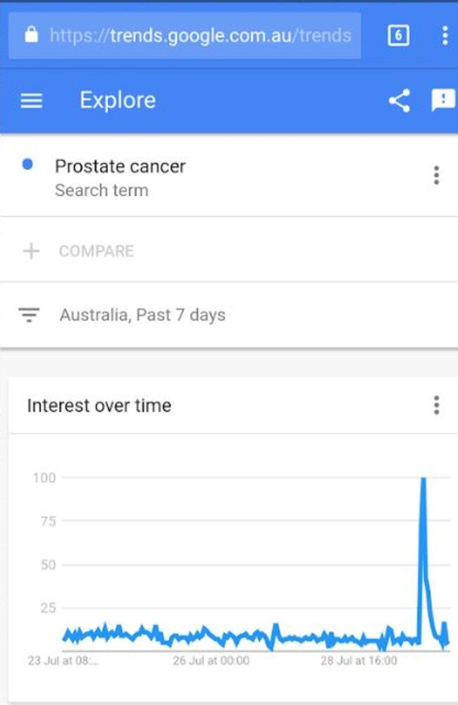 The Google spike in searches for prostate cancer after the show aired. Picture: Supplied