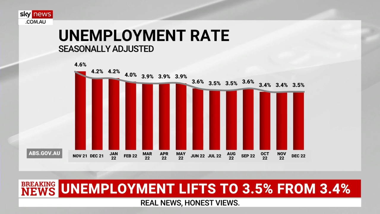 December 2022 unemployment rate lifts to 3.5 per cent