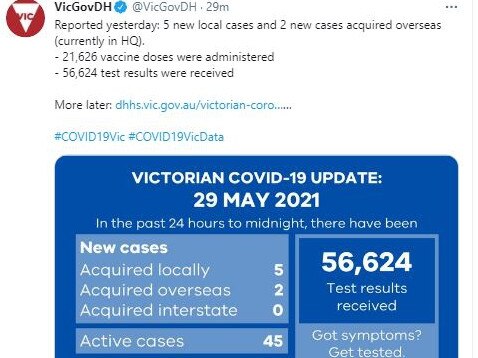 The Victorian Department of Health’s latest tweet on Covid-19 numbers. Picture: Twitter