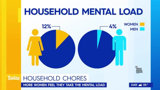 Aussie households' chore split revealed