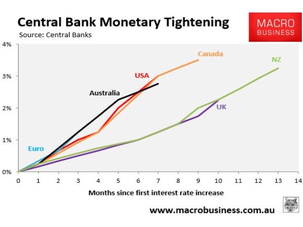 The hits keep coming for Australian mortgage holders,