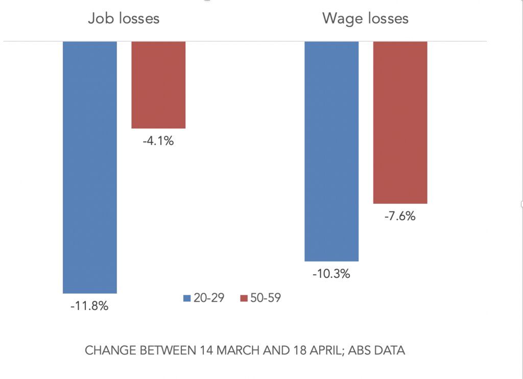 Job losses by age group. Picture: Supplied.