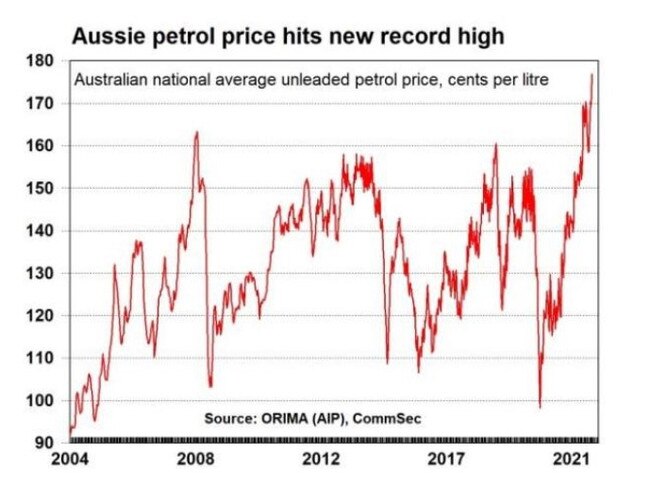 The price of petrol is skyrocketing.