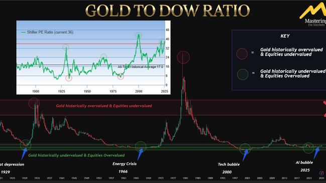 This chart shows how gold performs well after financial market collapses.