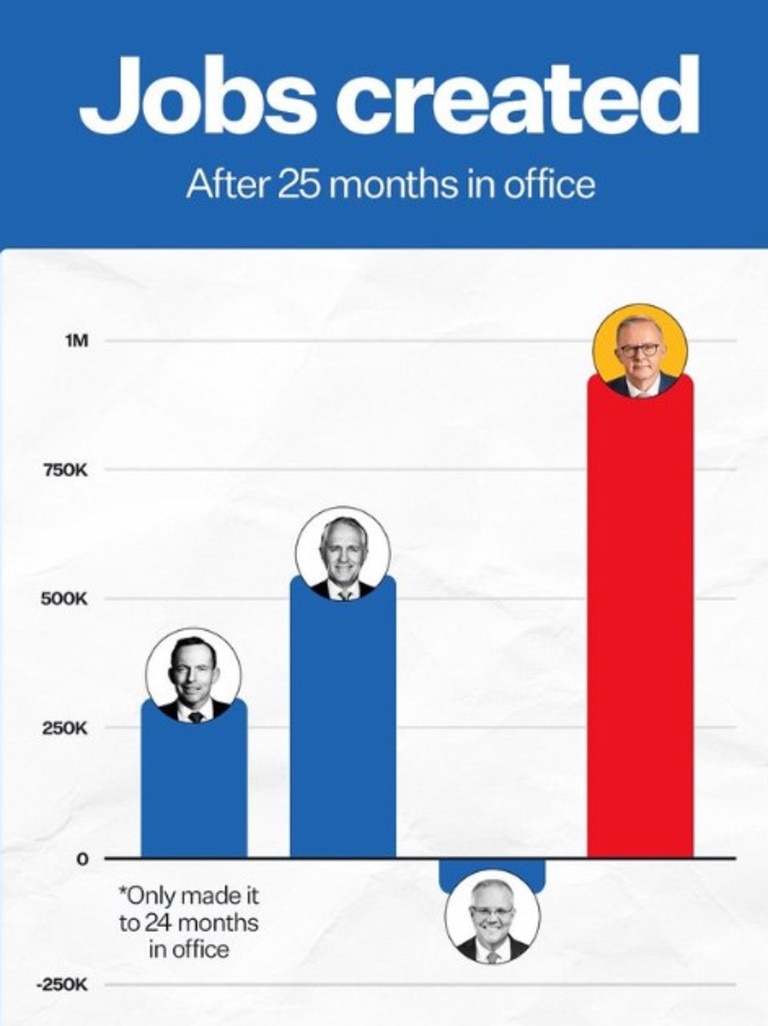 The graph Anthony Albanese posted on X. Picture: X